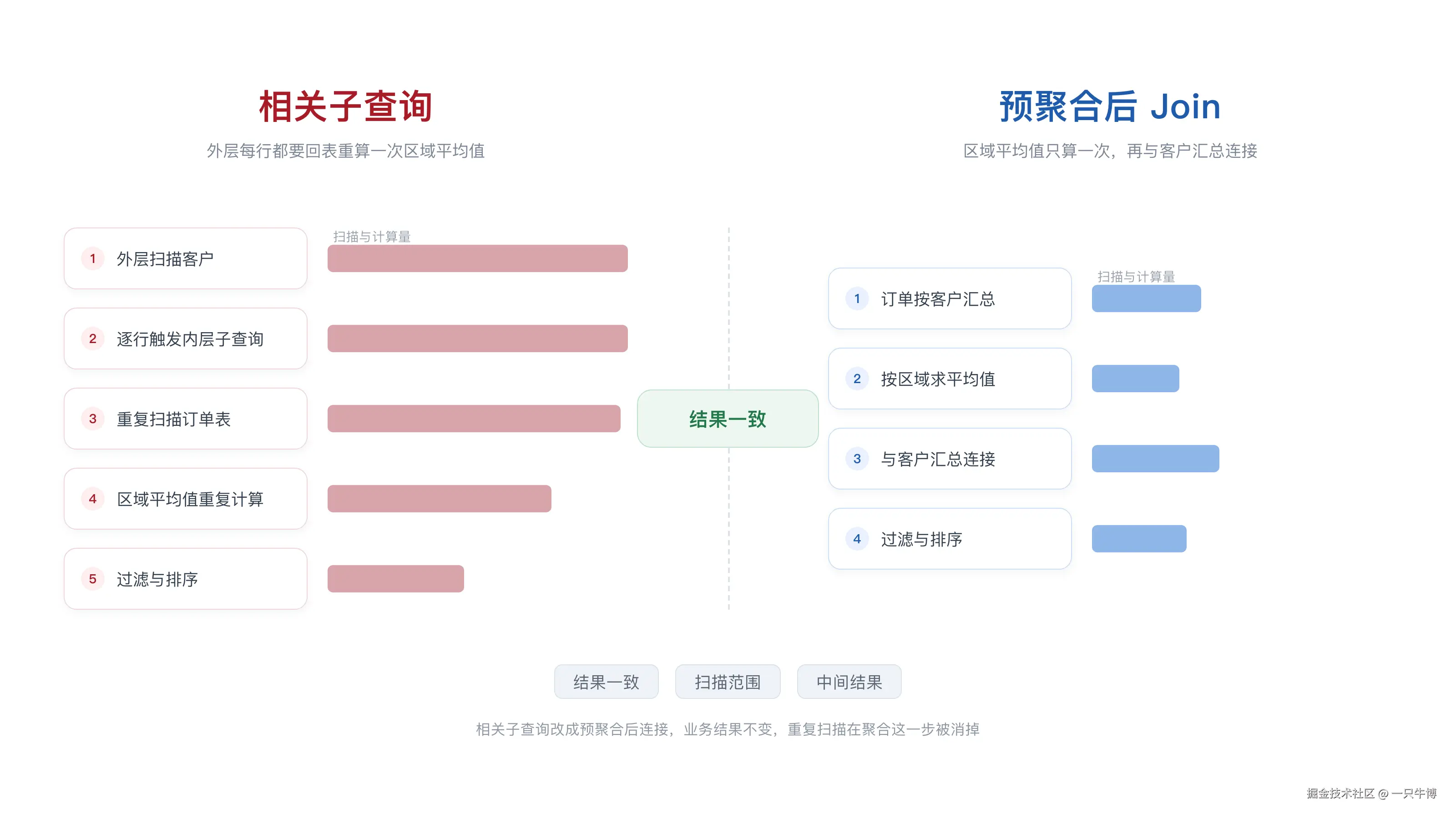 相关子查询与预聚合改写的对照