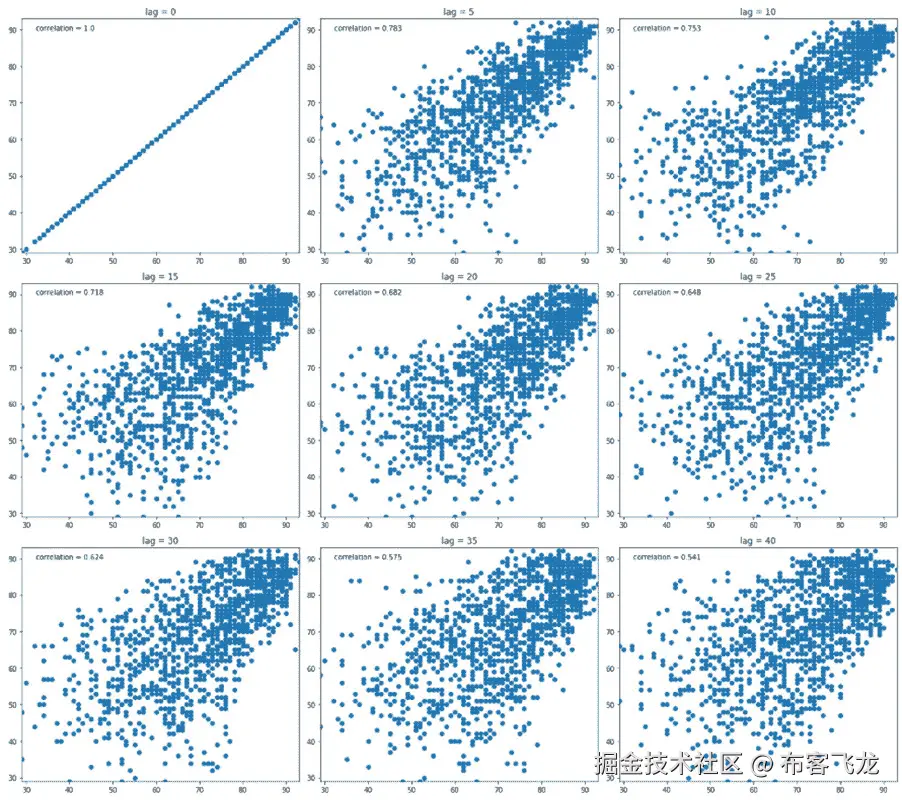 图 4.15: 短滞后期的滞后图