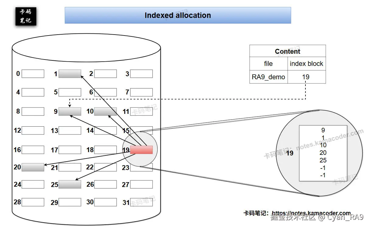 indexed_allocation.jpg