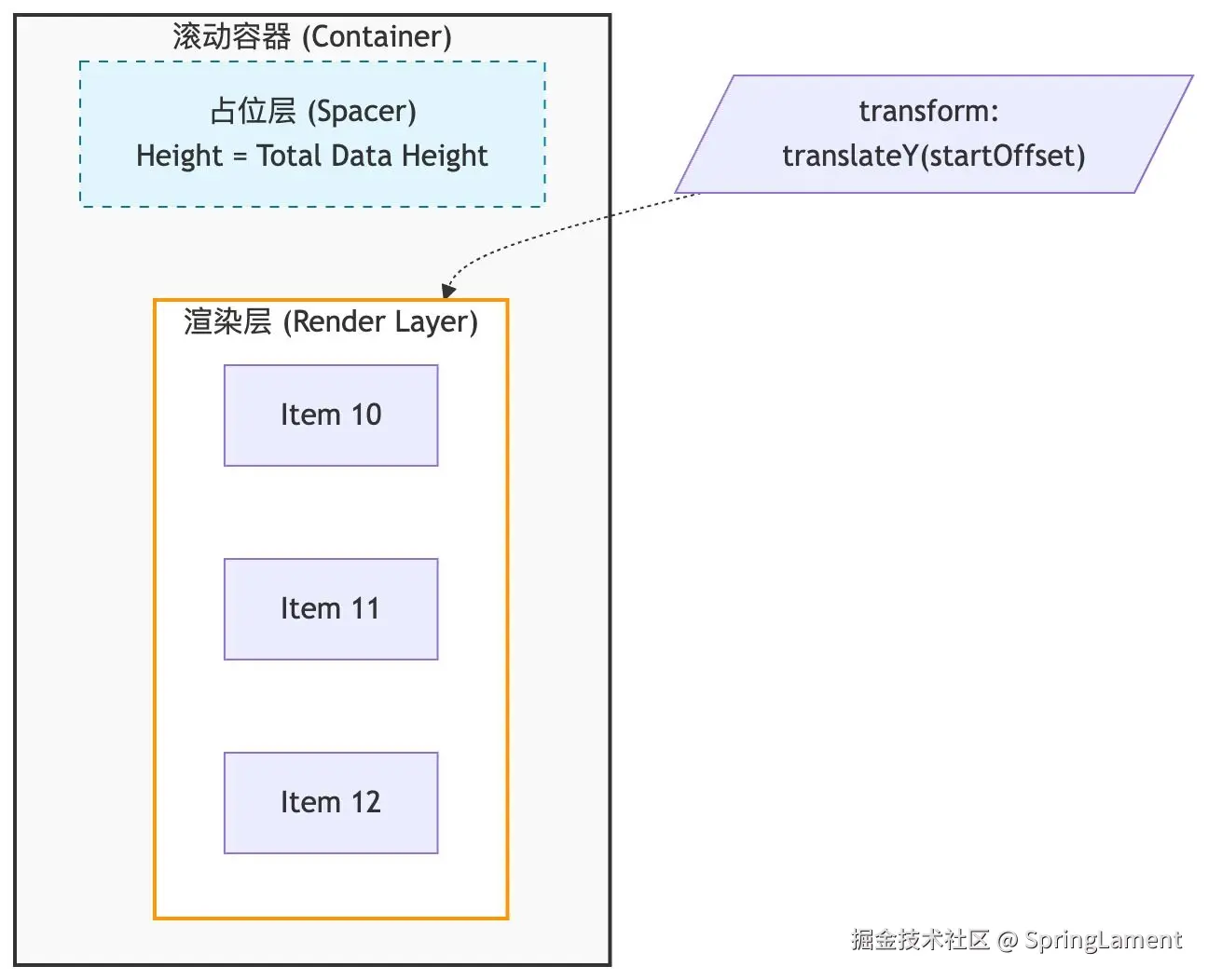 虚拟列表需要三层结构