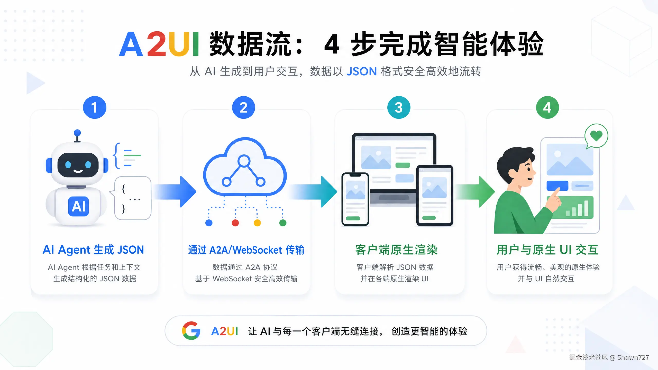 A2UI 工作原理