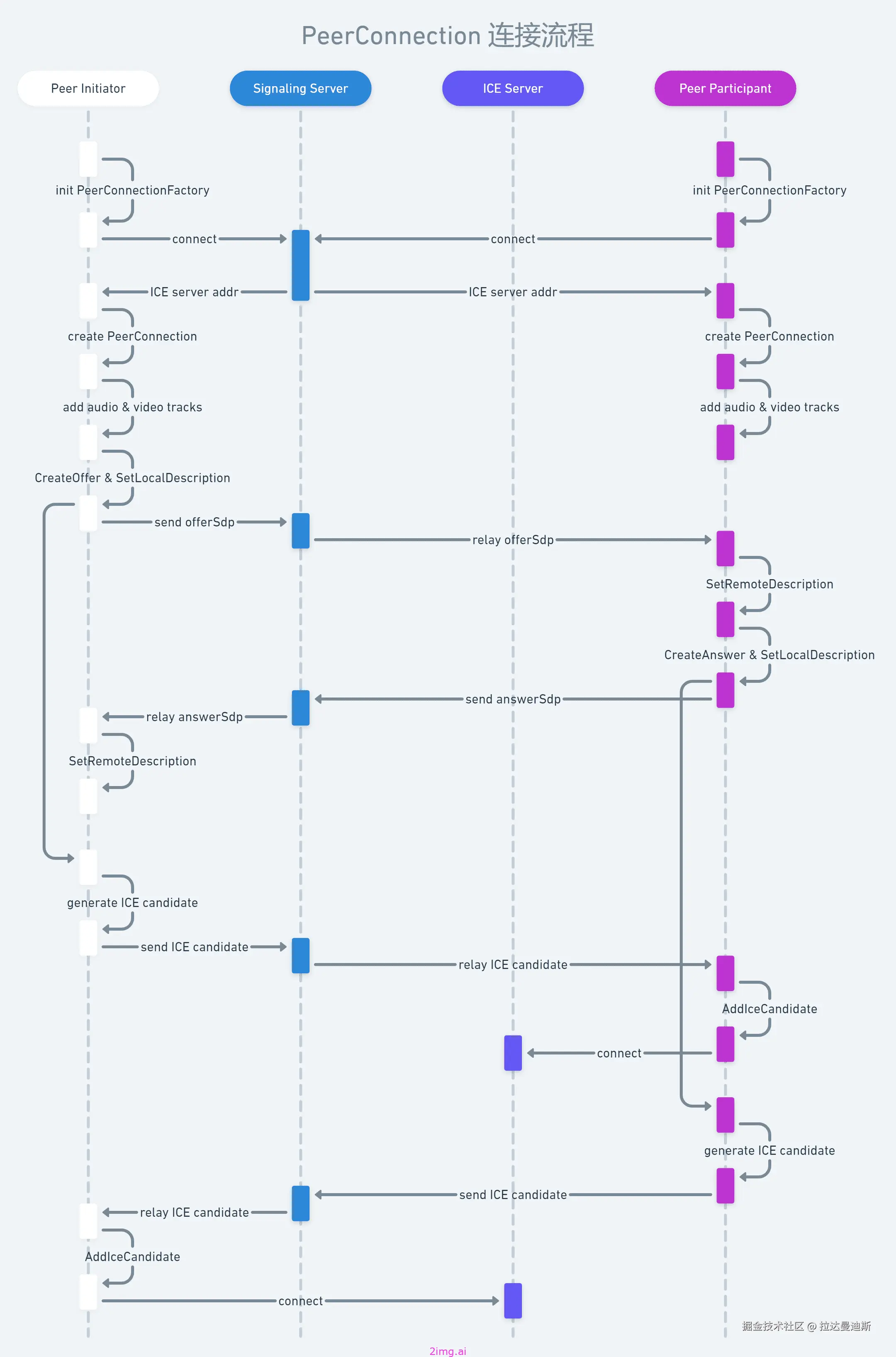 第三章 流式流转时序图