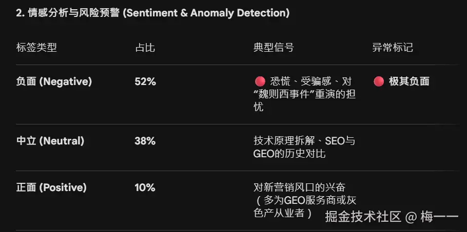 知乎帖子情感分布