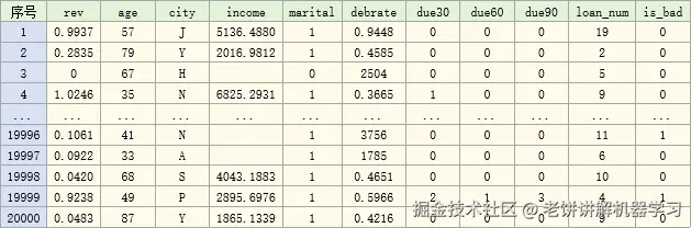 评分卡数据示例