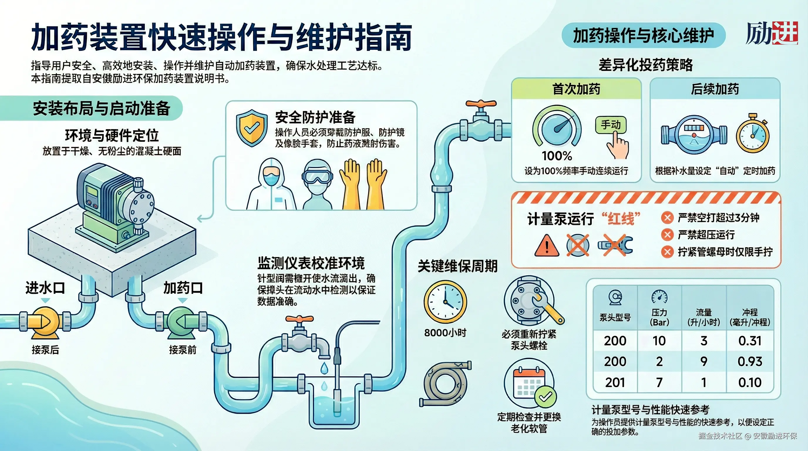 加药装置快速维护指南