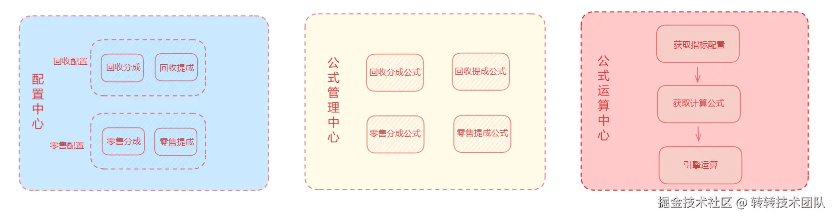 新的指标运算流程