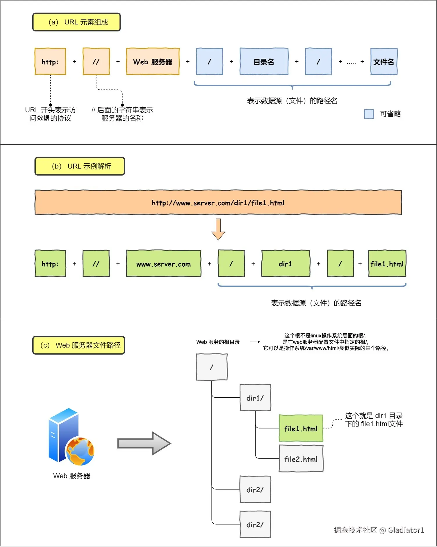 URL 解析