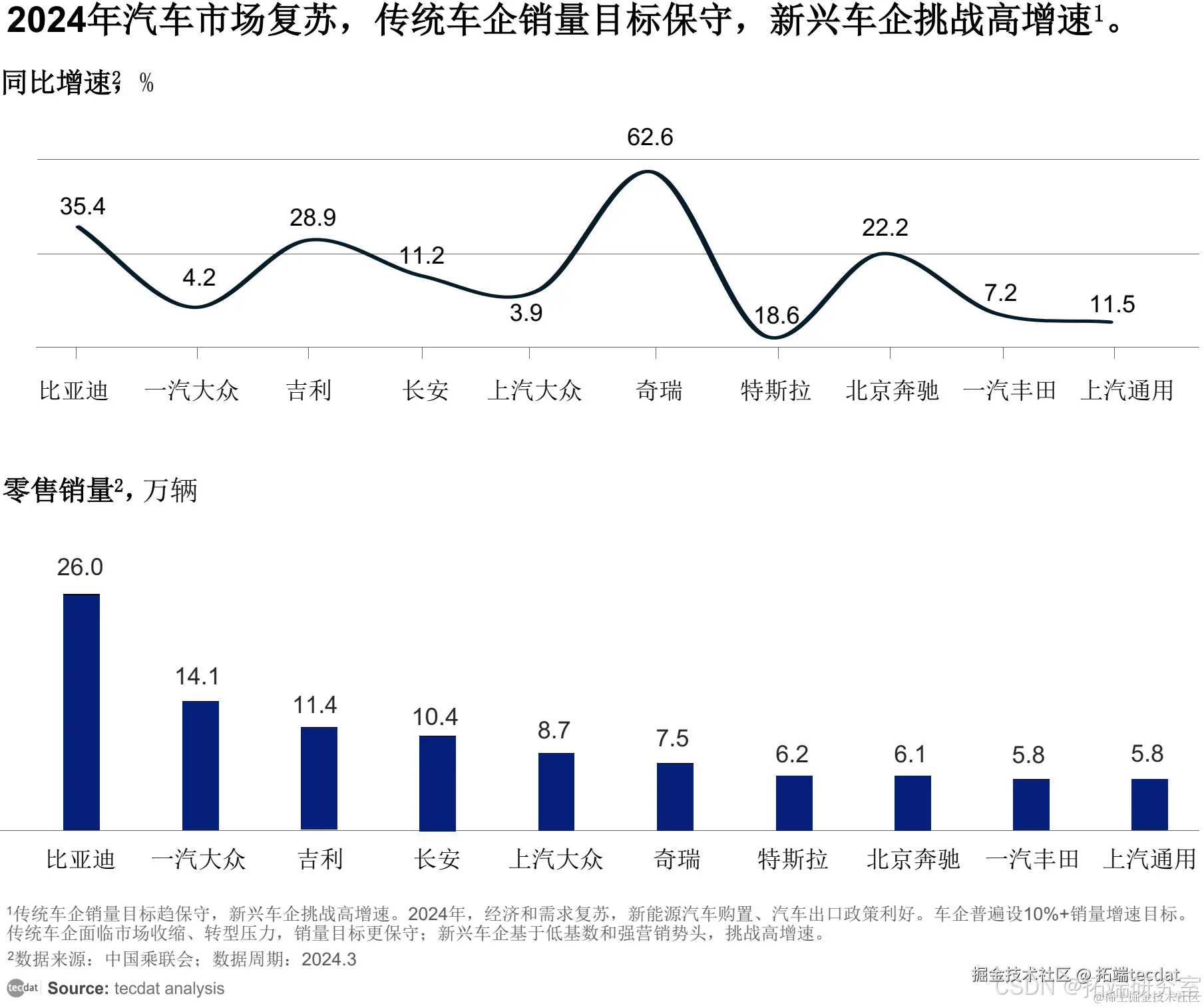 汽车市场复苏