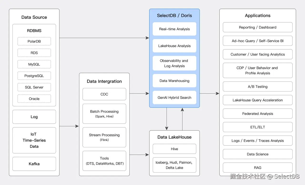 1. Doris & SelectDB 典型分析场景.jpeg