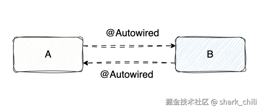 循环依赖示意图：A、B互相引用