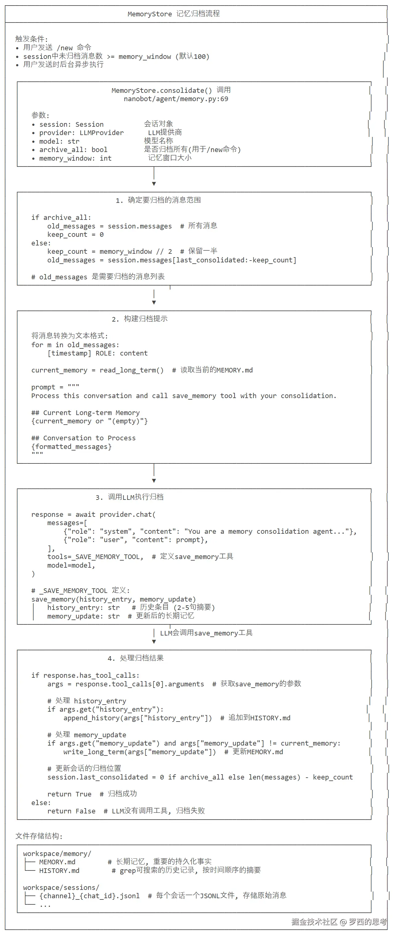 MemoryStore 记忆归档流程