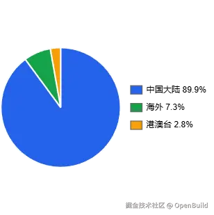 图 8：地区分布