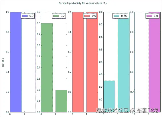 The Bernoulli distribution
