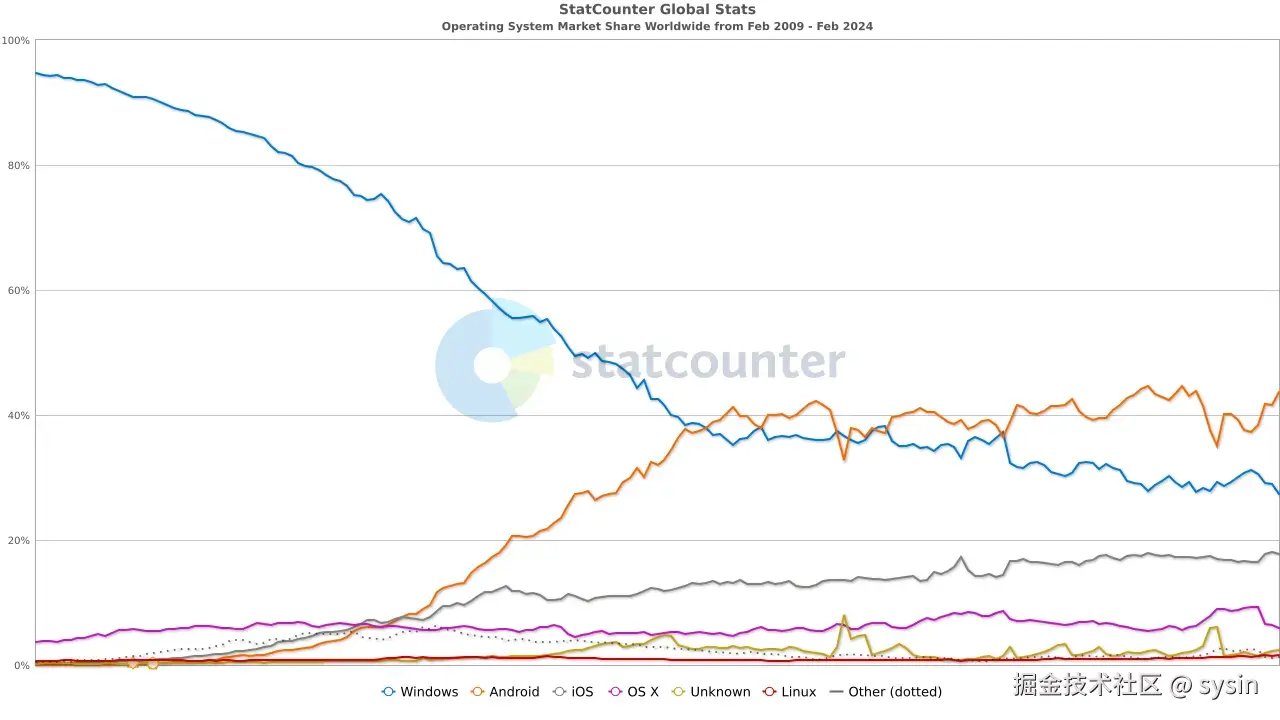 os-market-share