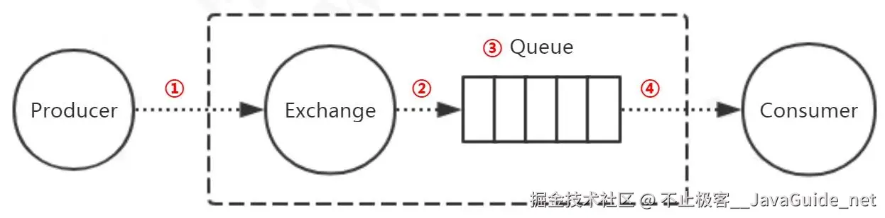 RabbitMQ_可靠性投递和实践_可靠性投递.png