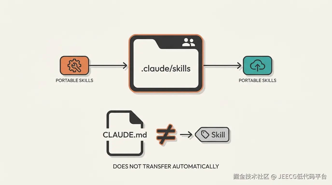 Skills 目录可共享，但 CLAUDE.md 不等于 Skill、不会自动迁移