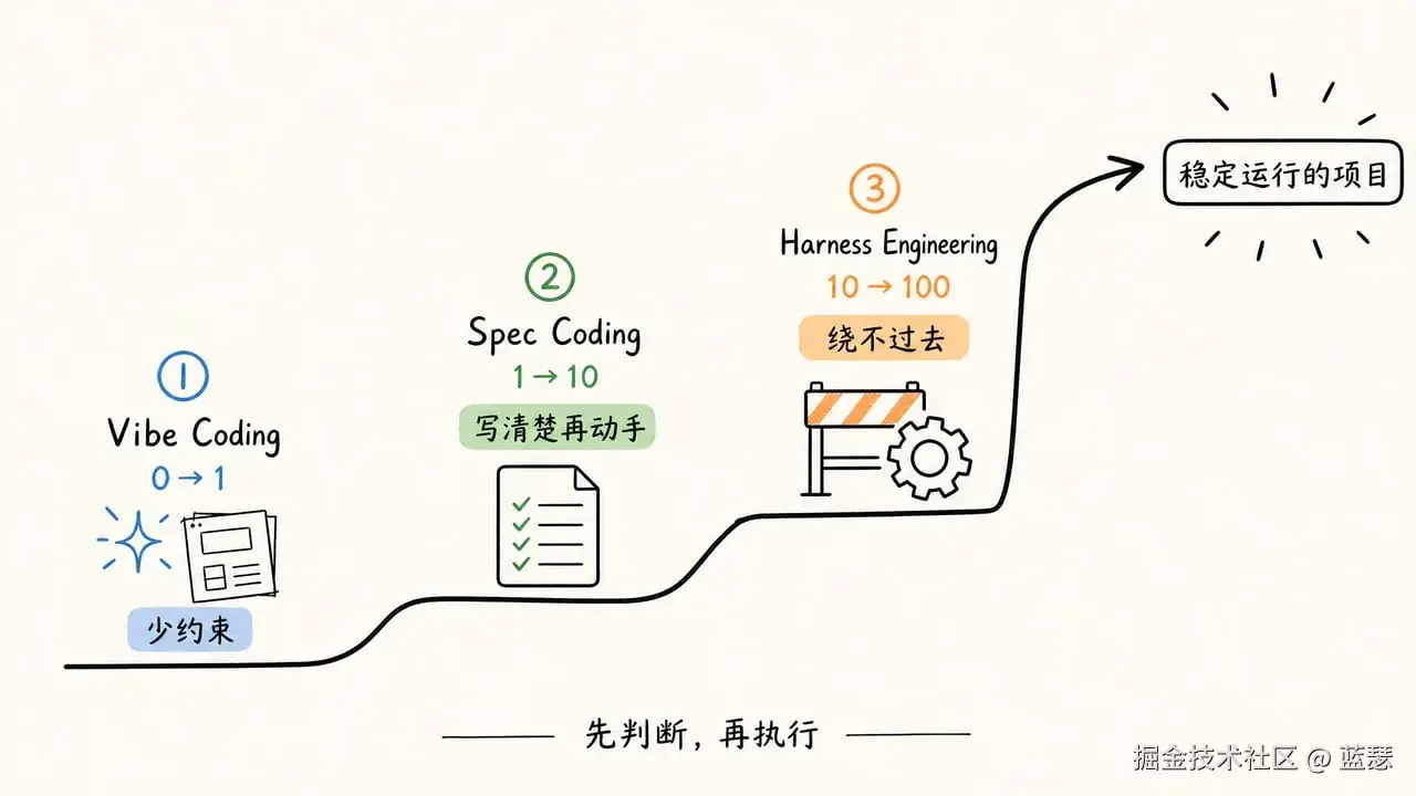 从 Vibe Coding 到 Harness Engineering