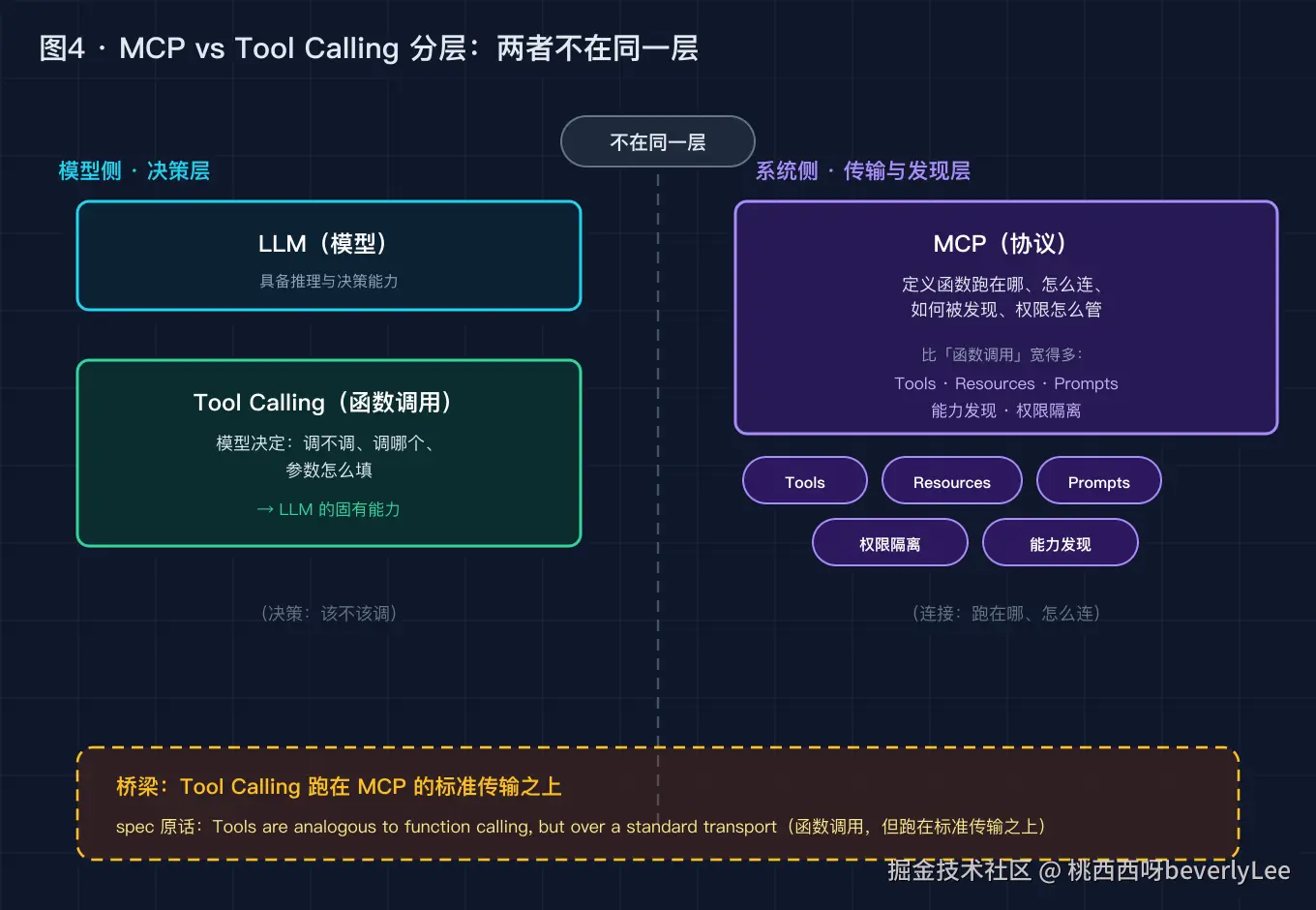 04-mcp-vs-toolcalling@2x.png