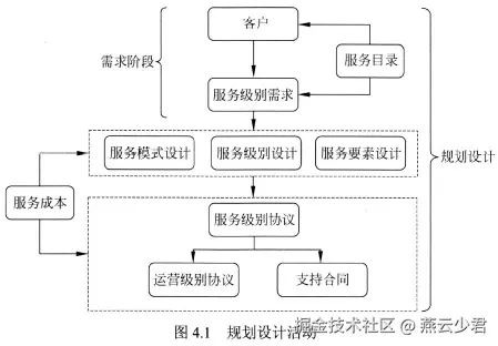 图4.1 规划设计活动