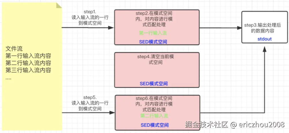 Sed 的处理模式.png