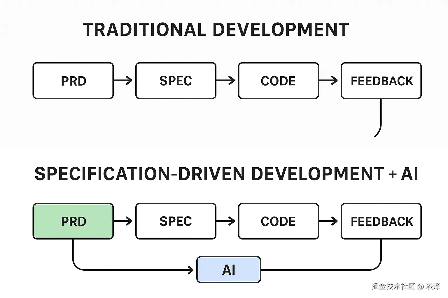 传统开发 vs SDD + AI