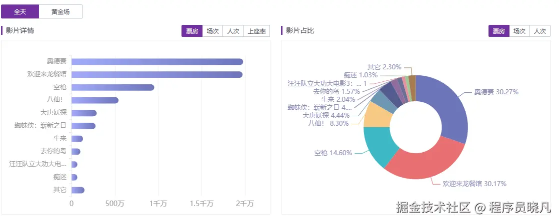 分析影片票房