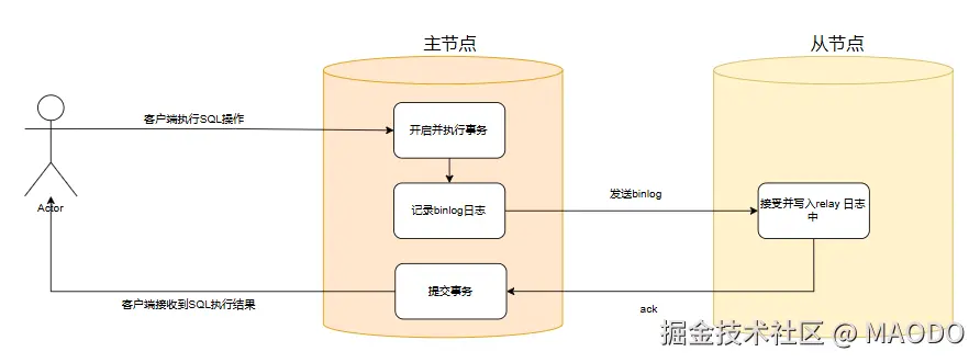 同步复制