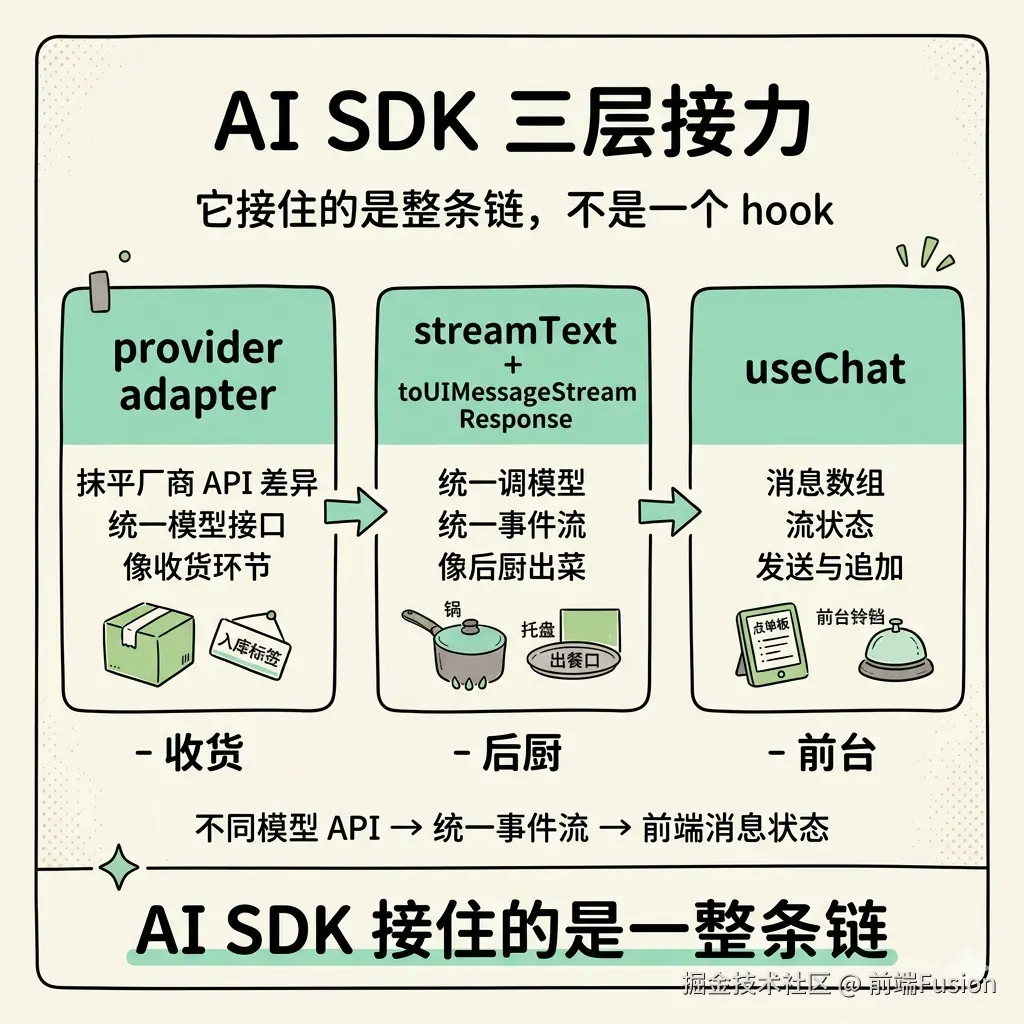 ai-sdk-three-layer-chain.png
