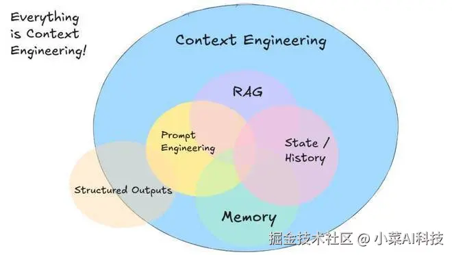 上下文工程 Context Engineering：一文读懂重塑大模型智能系统的技术革命