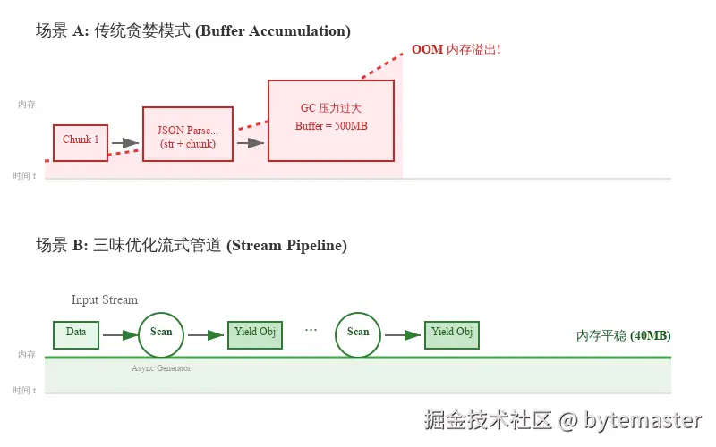 传统缓冲模式 vs 流式管道模式