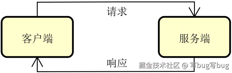 请求 - 响应模式