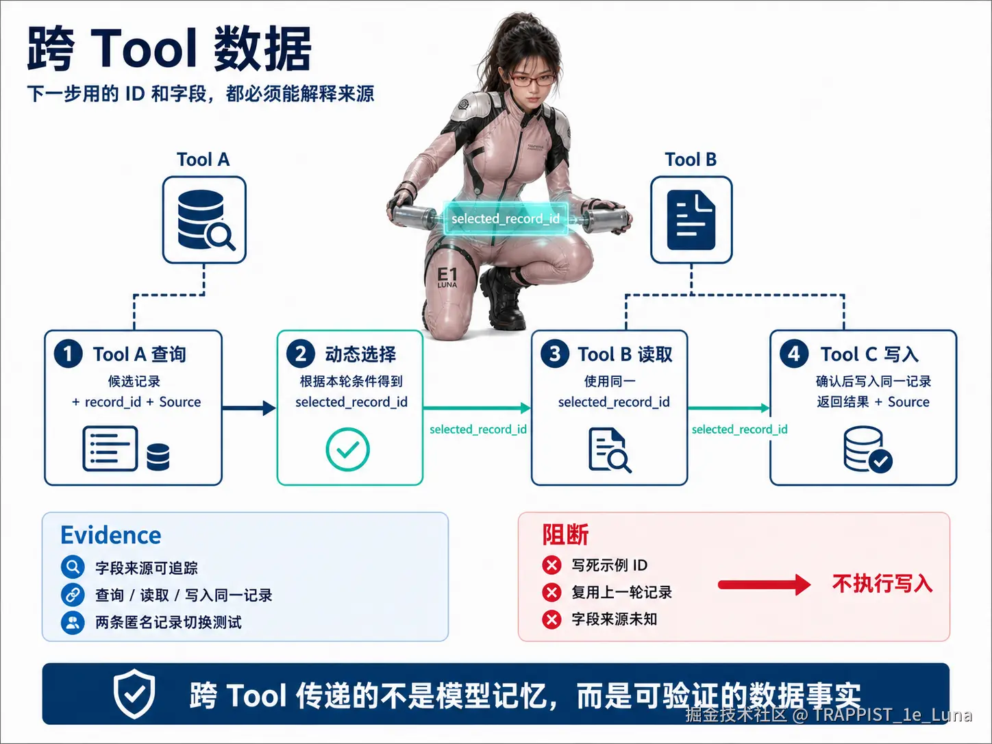 跨 Tool 数据交接必须来自本轮真实返回，写死示例 ID、复用旧记录或来源未知都会阻断写入转存失败，建议直接上传图片文件