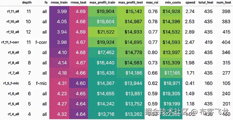 应用，表格，自动生成中等置信度的描述
