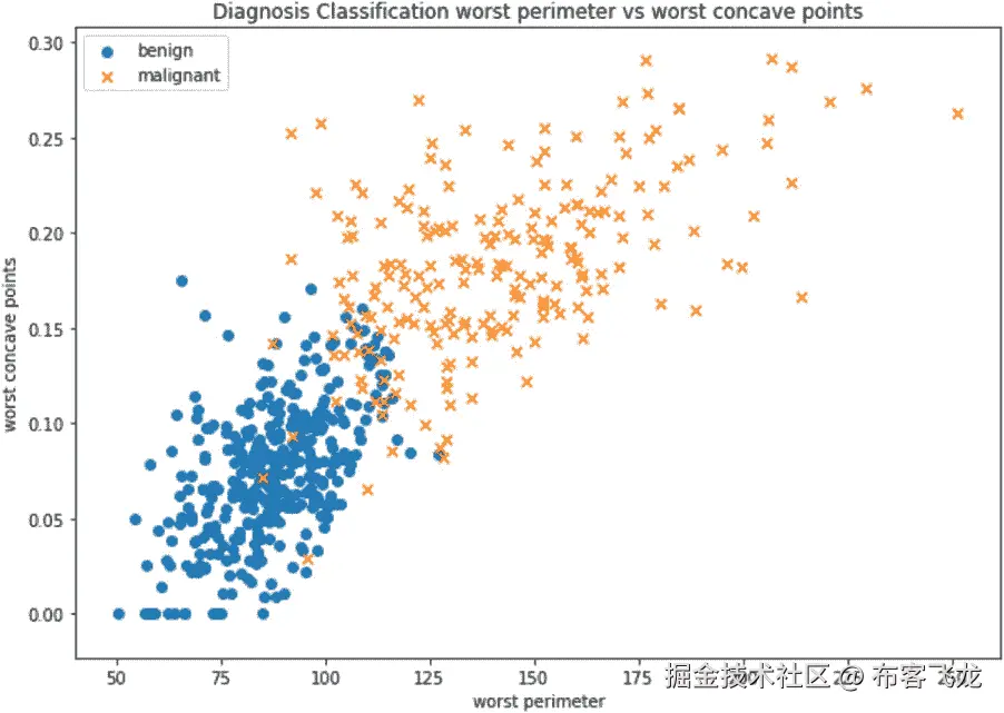 图 5.23：特征选择的散点图