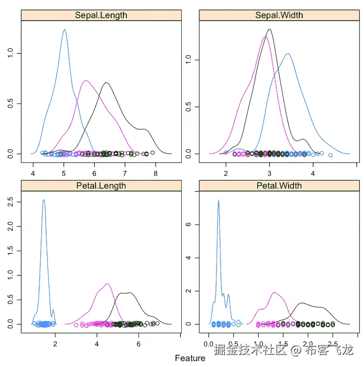 Density Plot By Class in R
