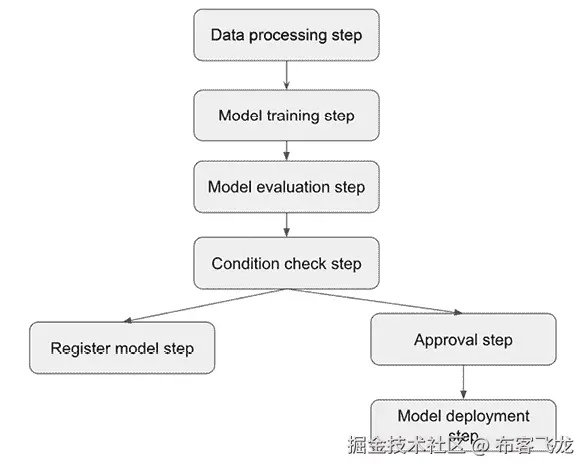模型步骤描述自动生成图