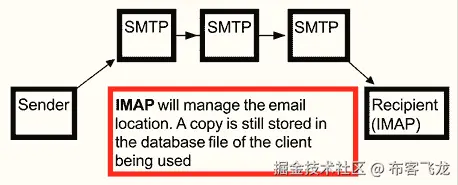 图 8.3：IMAP 地图