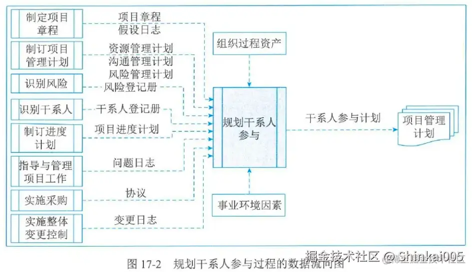 规划干系人参与过程的数据流向图