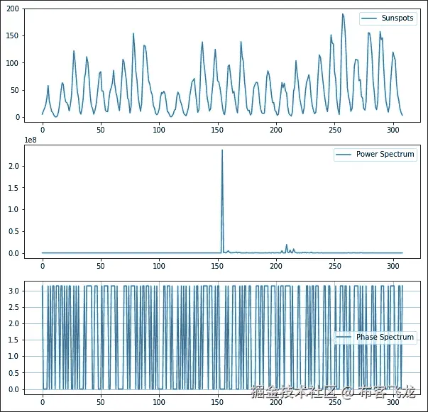 Spectral analysis