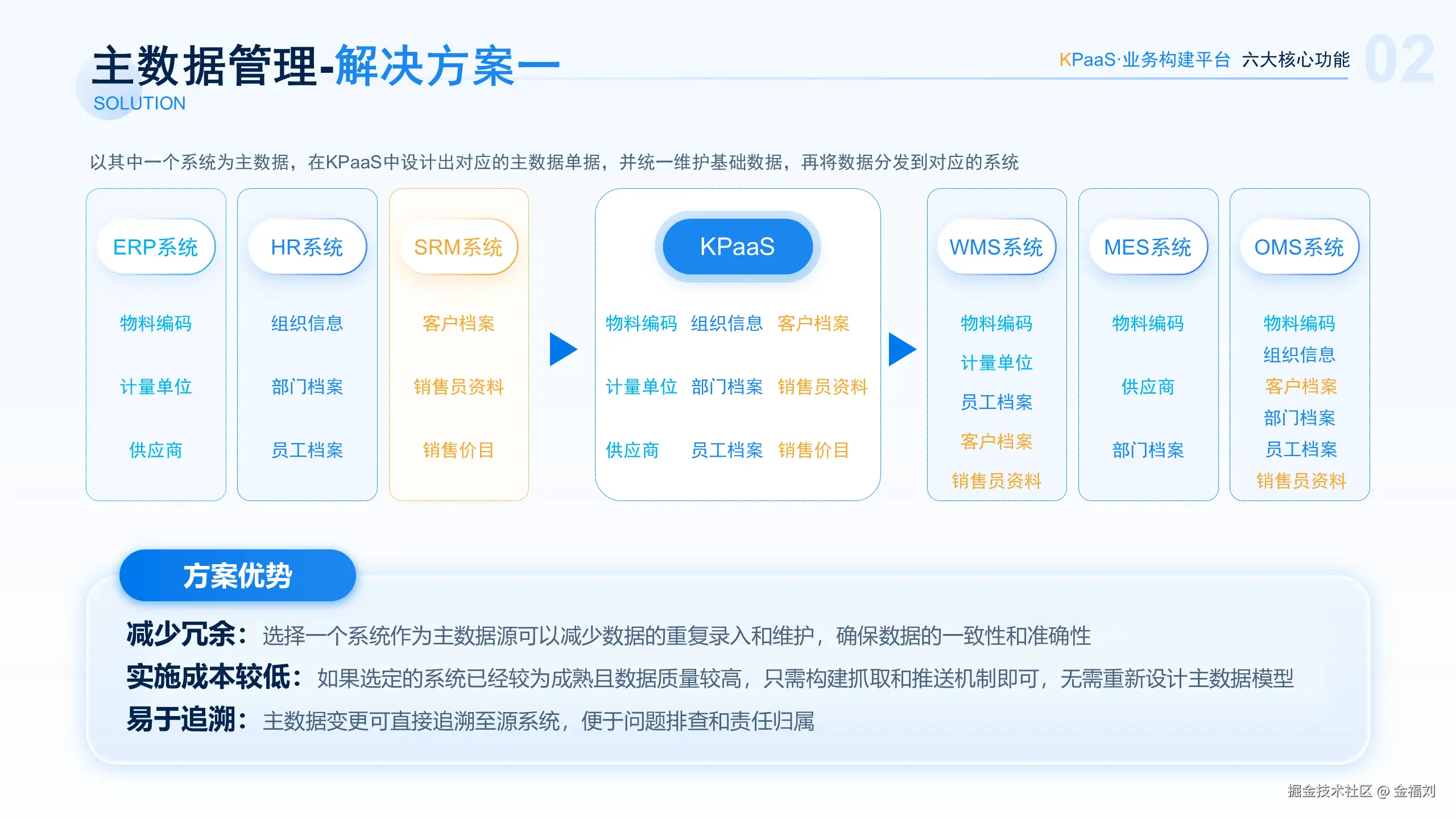 KPaaS集成平台-主数据管理-以一个系统为主数据.PNG