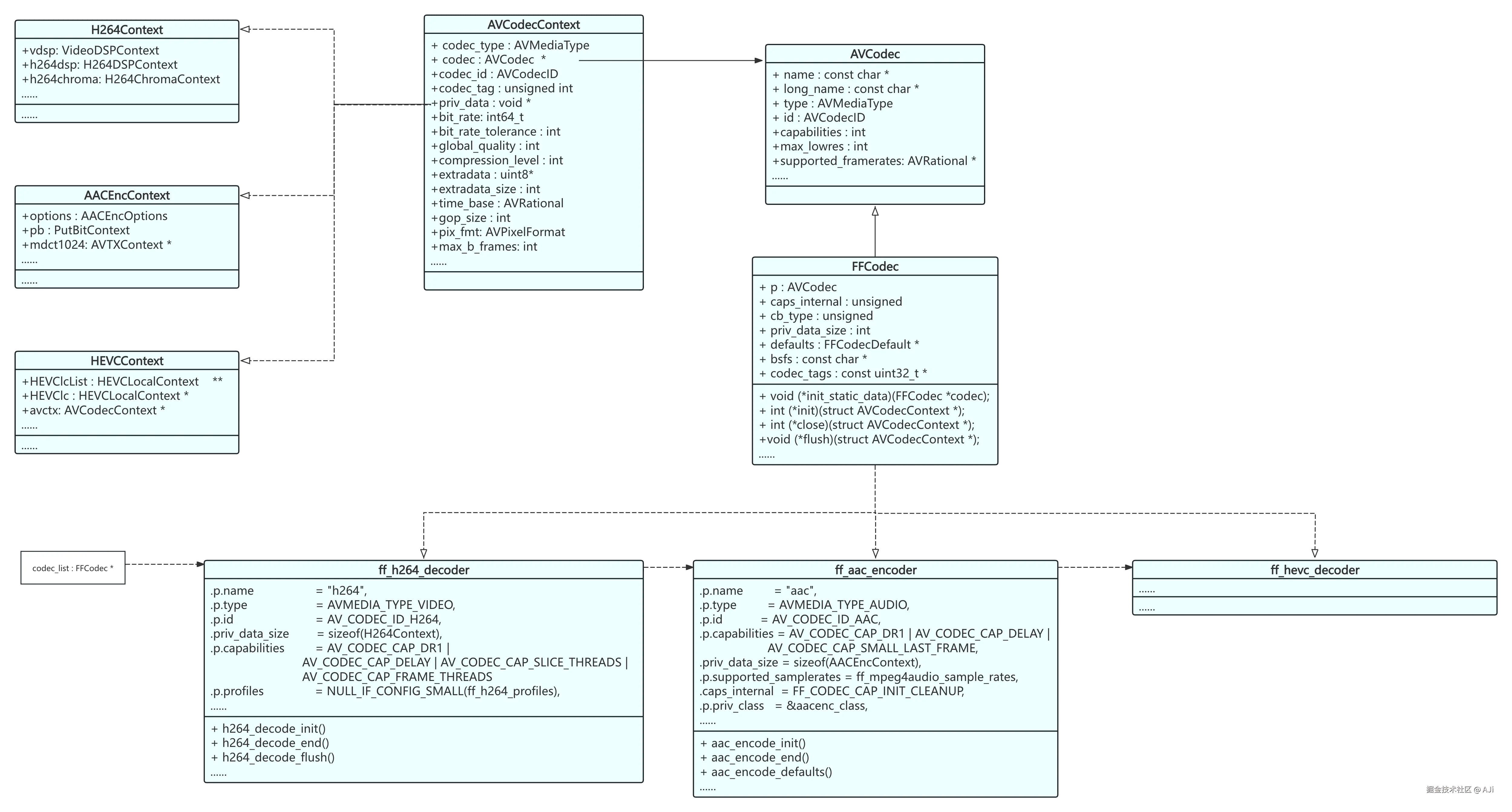 AVCodec关联.png