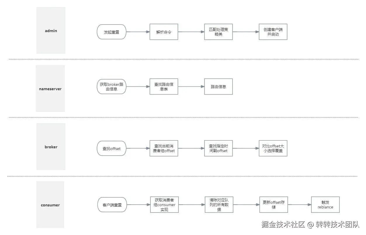 消息回溯全流程