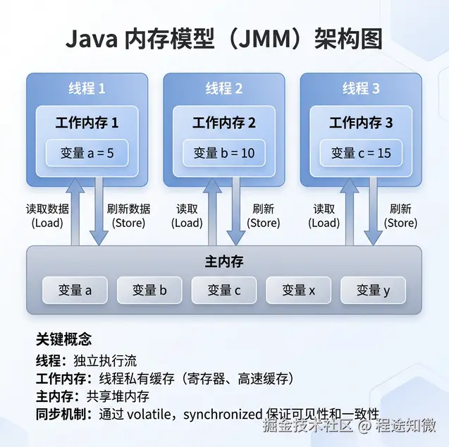 Java内存模型（JMM）架构图.png