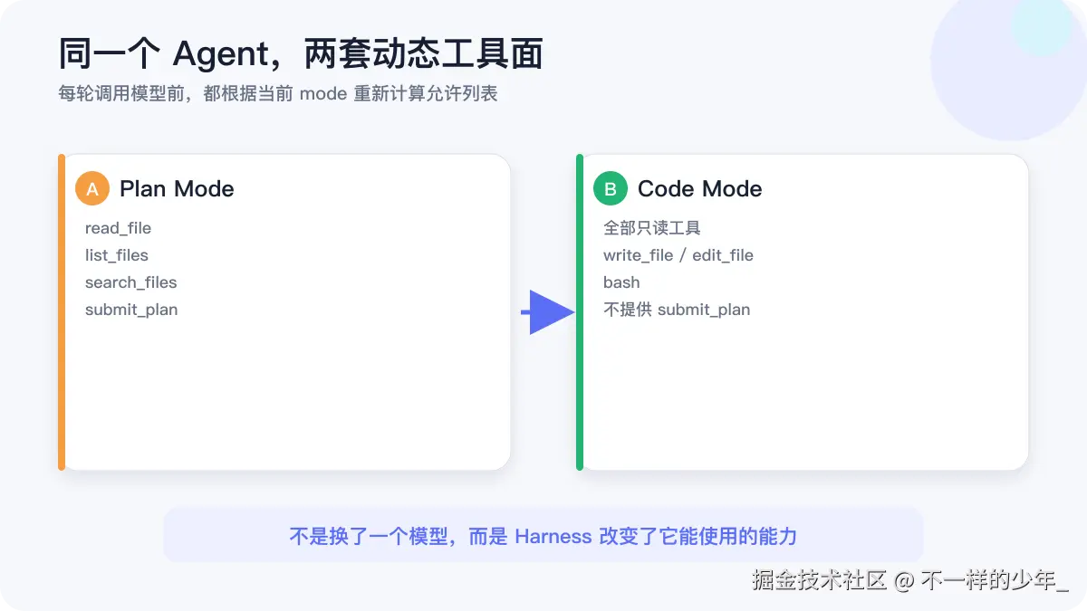 Plan Mode 与 Code Mode 拥有不同的动态工具集合