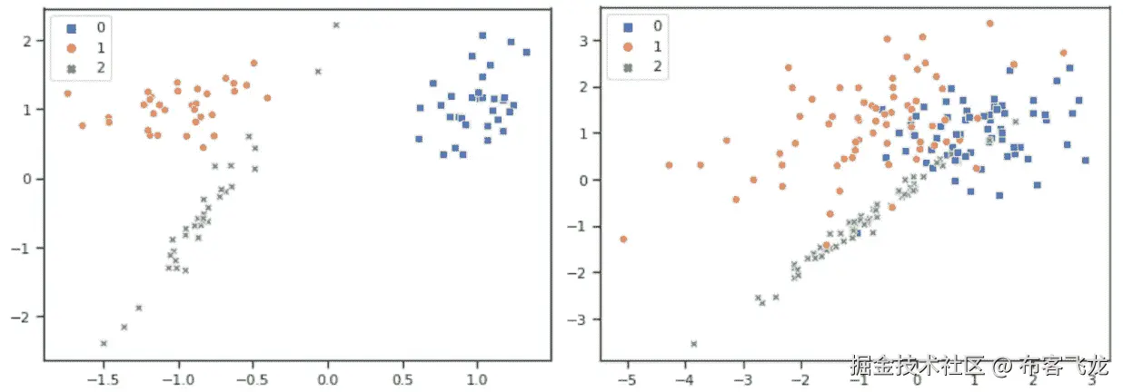 图 5.7 – 线性可分数据集（左）与非线性可分数据集（右）的比较