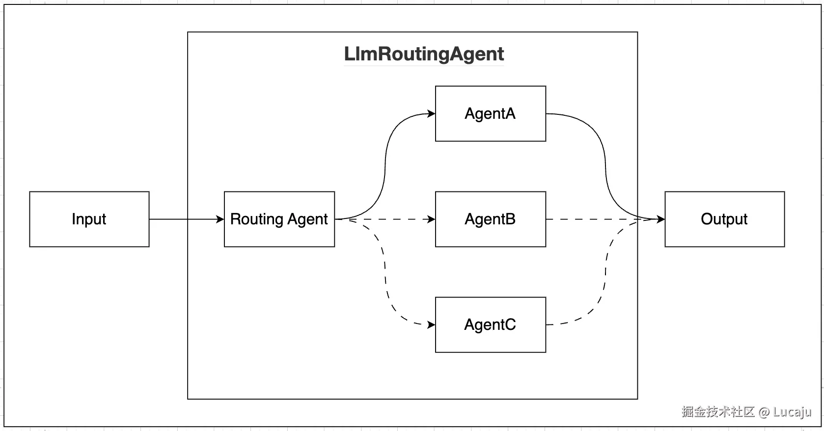 LlmRoutingAgent.png