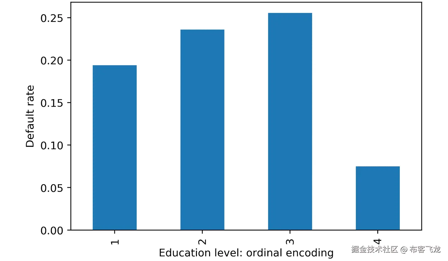 图 1.35：不同教育水平的违约率