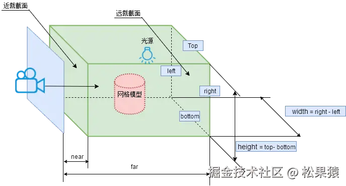 正投影可视空间