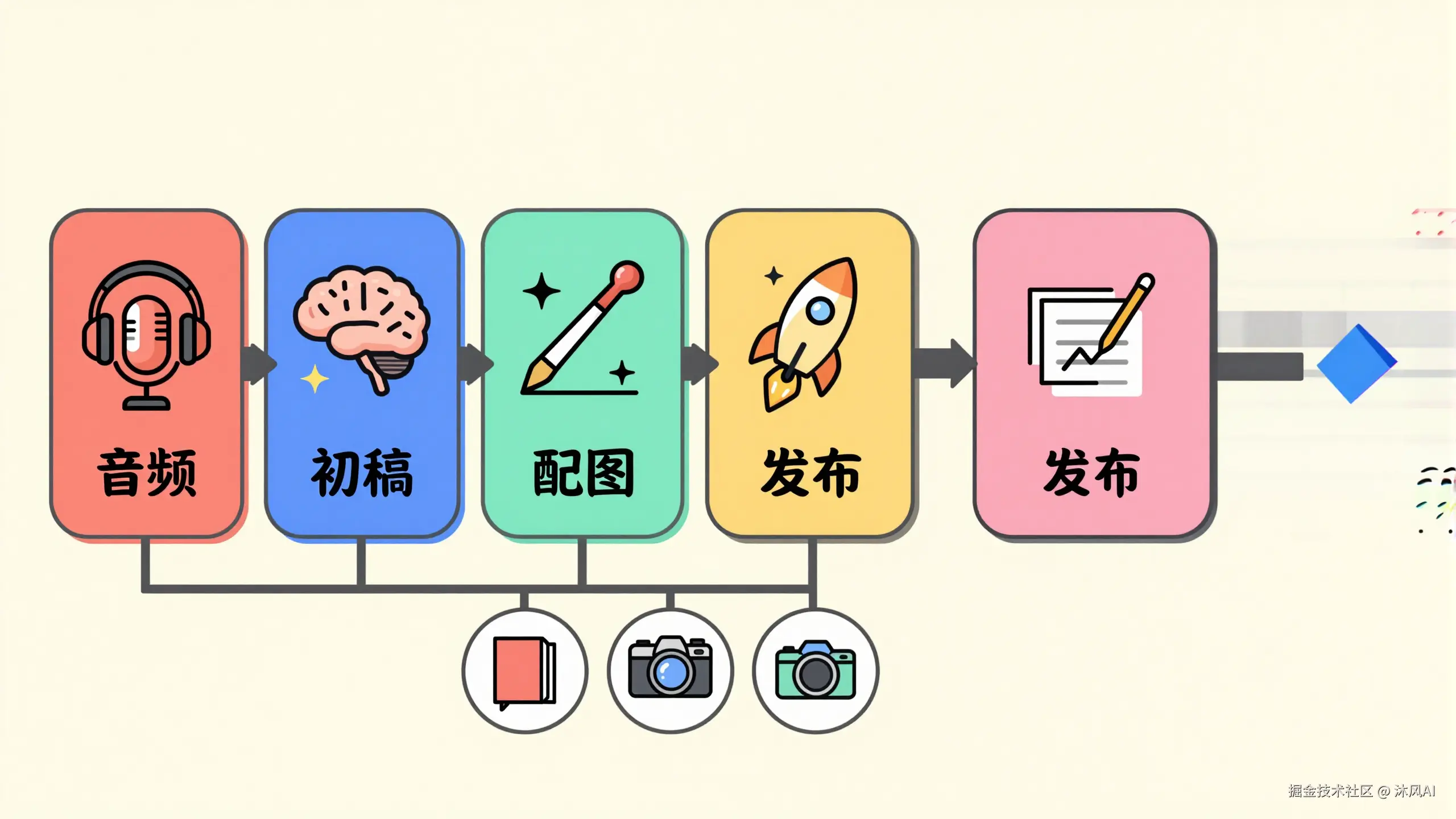 播客转文章全流程：处理信息源 → 生成初稿 → 自动配图 → 一键发布
