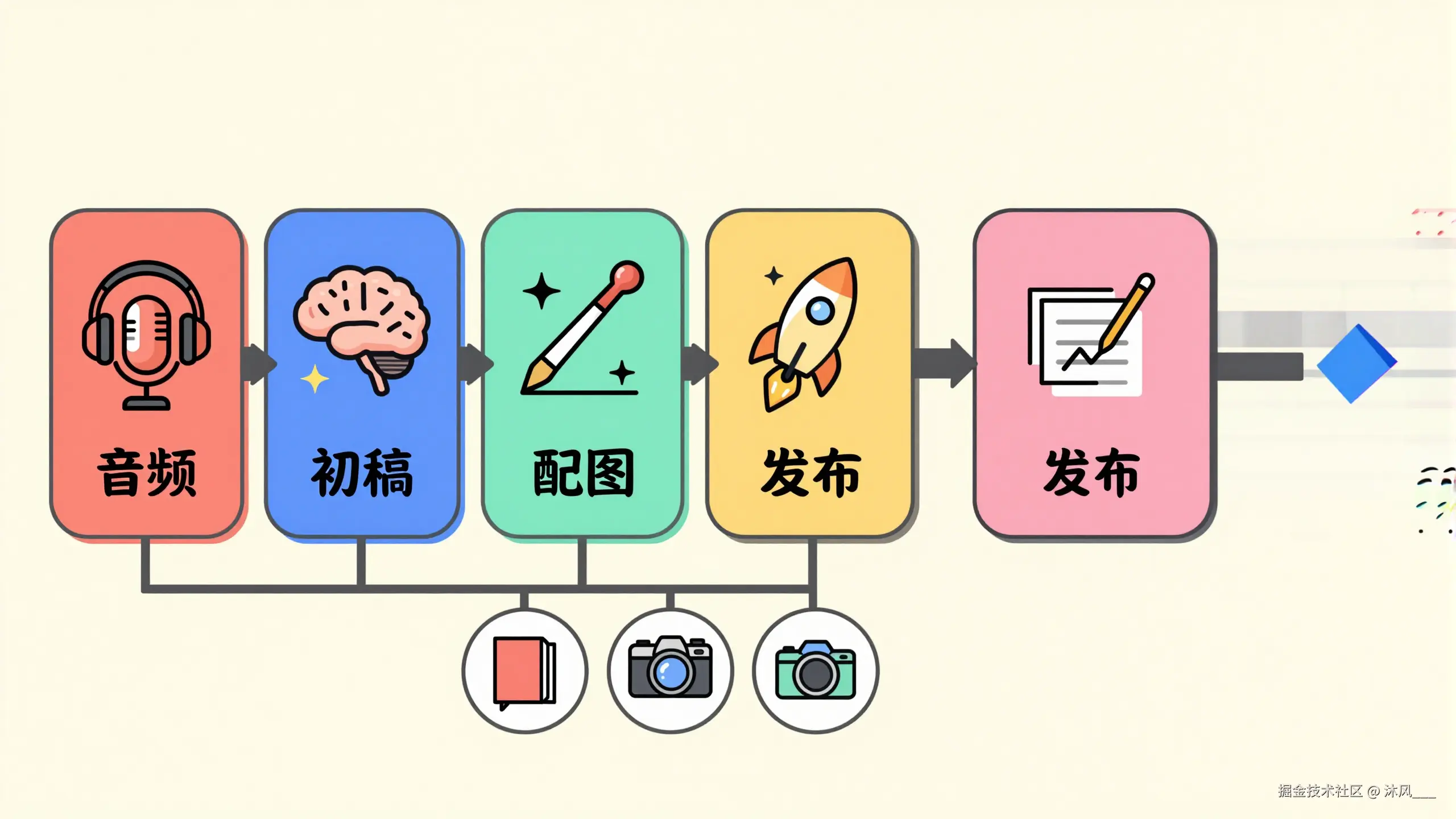 播客转文章全流程：处理信息源 → 生成初稿 → 自动配图 → 一键发布